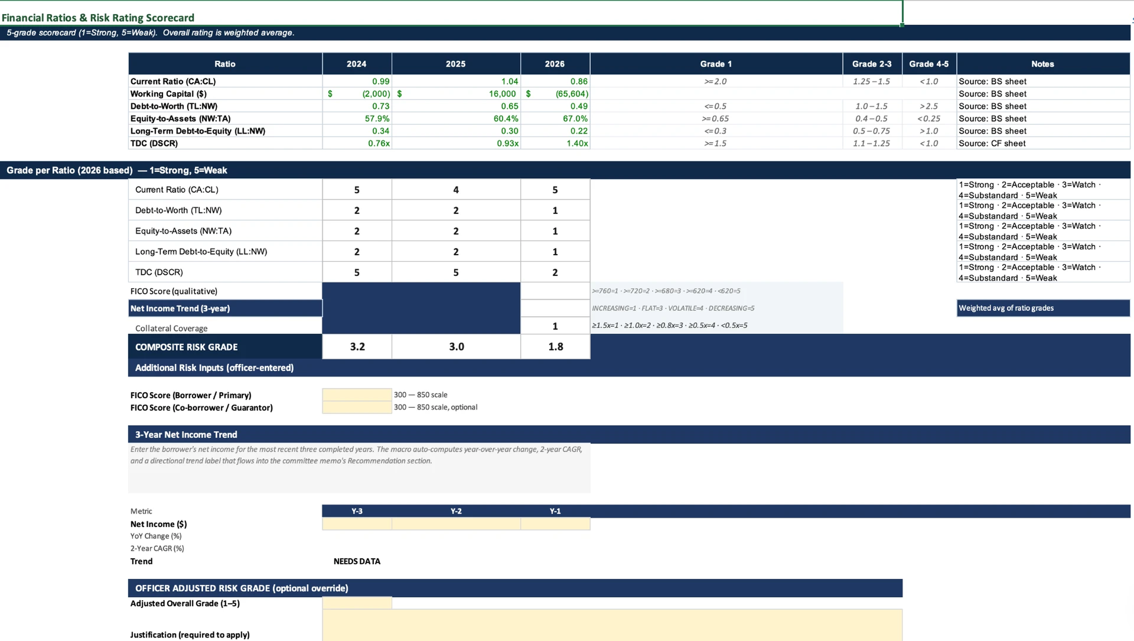 Ironwood Credit Suite risk rating scorecard showing ratio grades and a composite risk grade