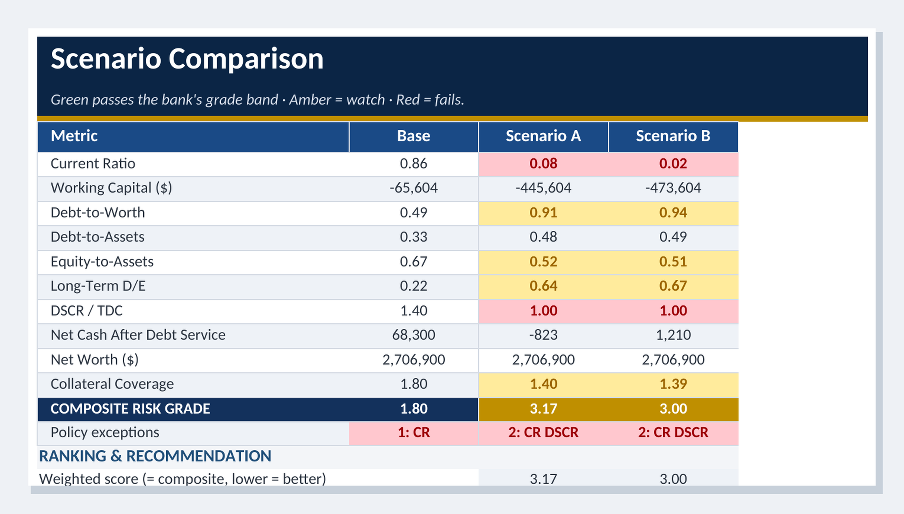 Scenario comparison page from an Ironwood Credit Suite credit memo