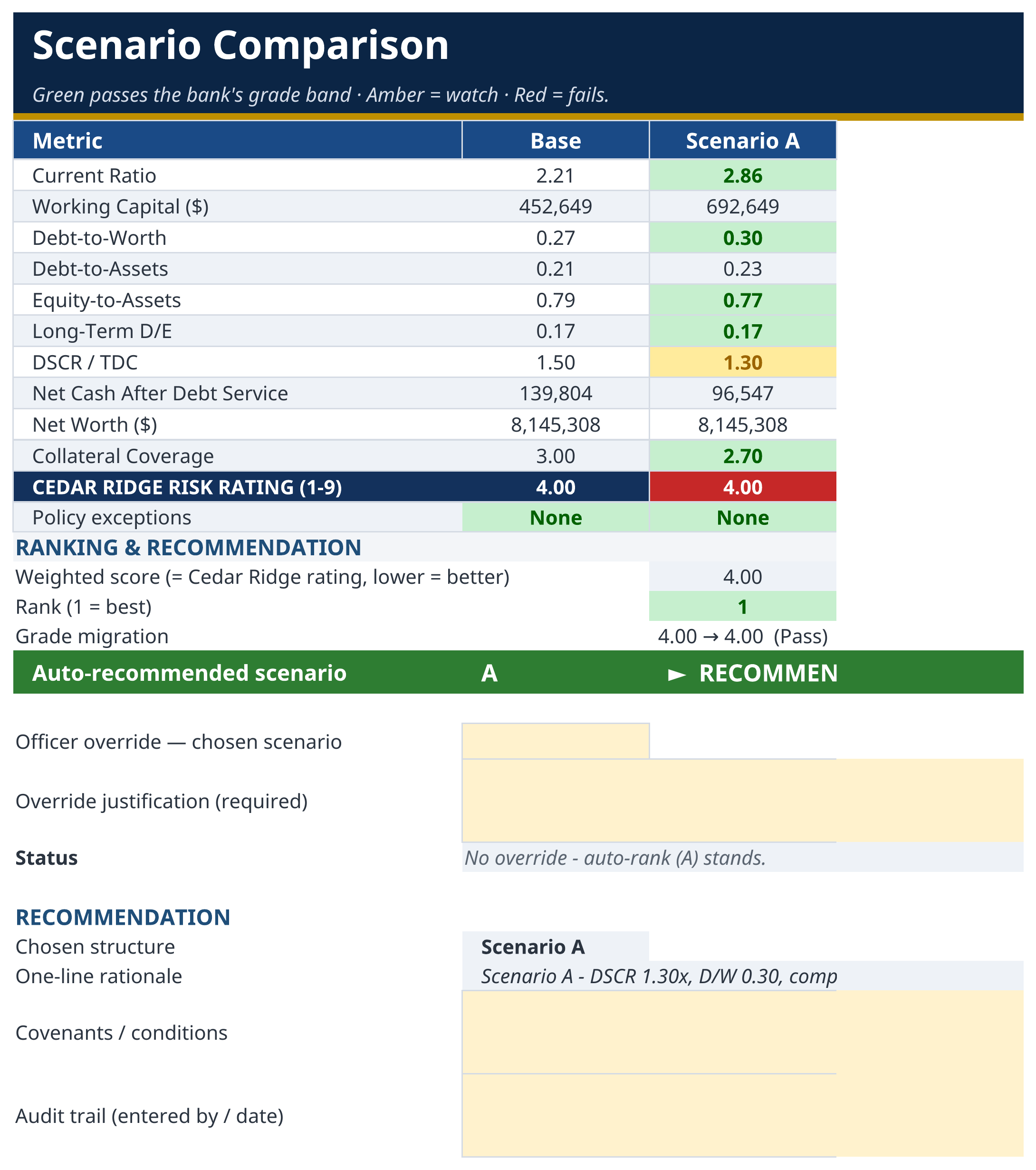Sources and uses table showing the balance sheet movement behind each scenario