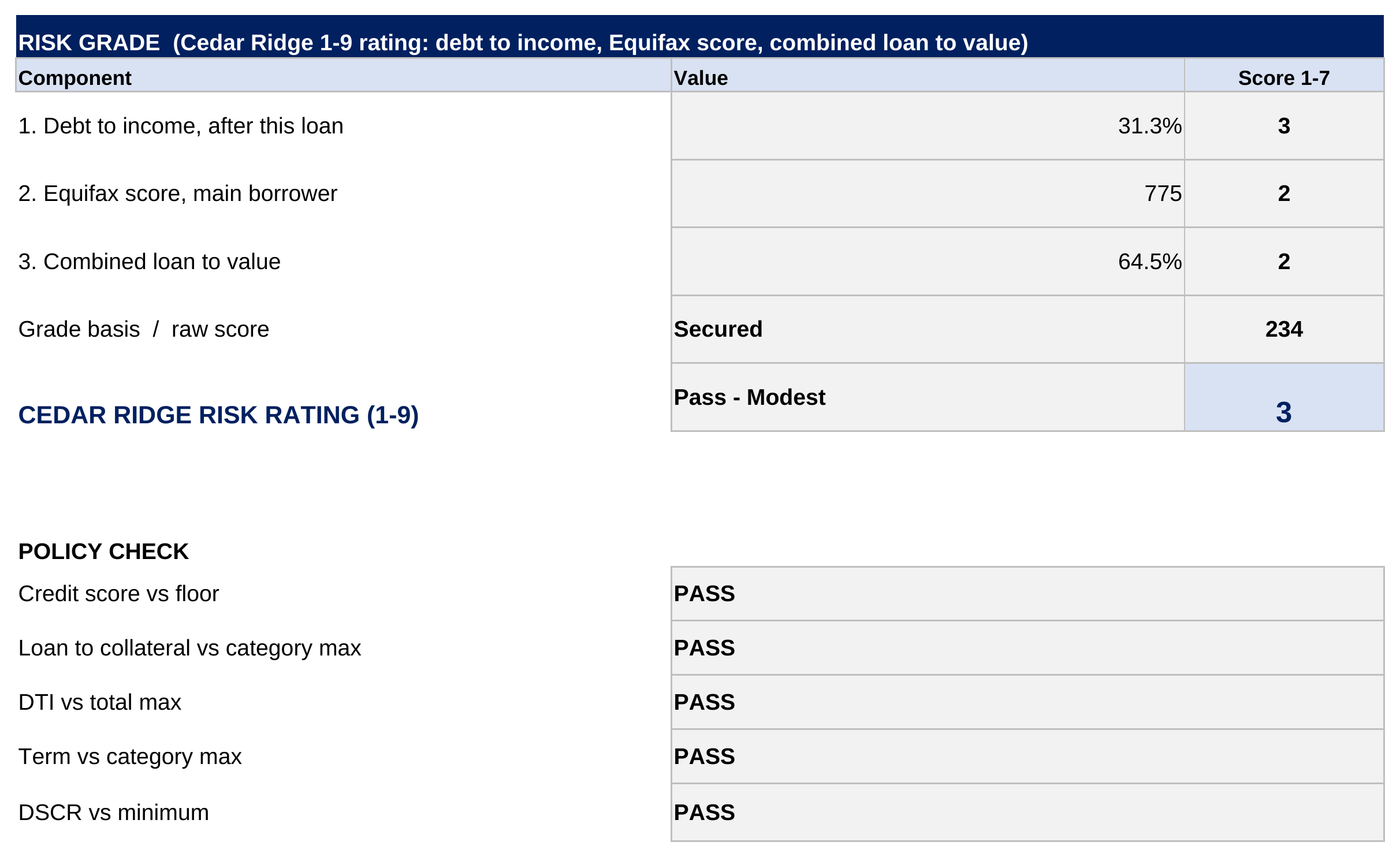 Risk grade and policy check section of the loan writeup