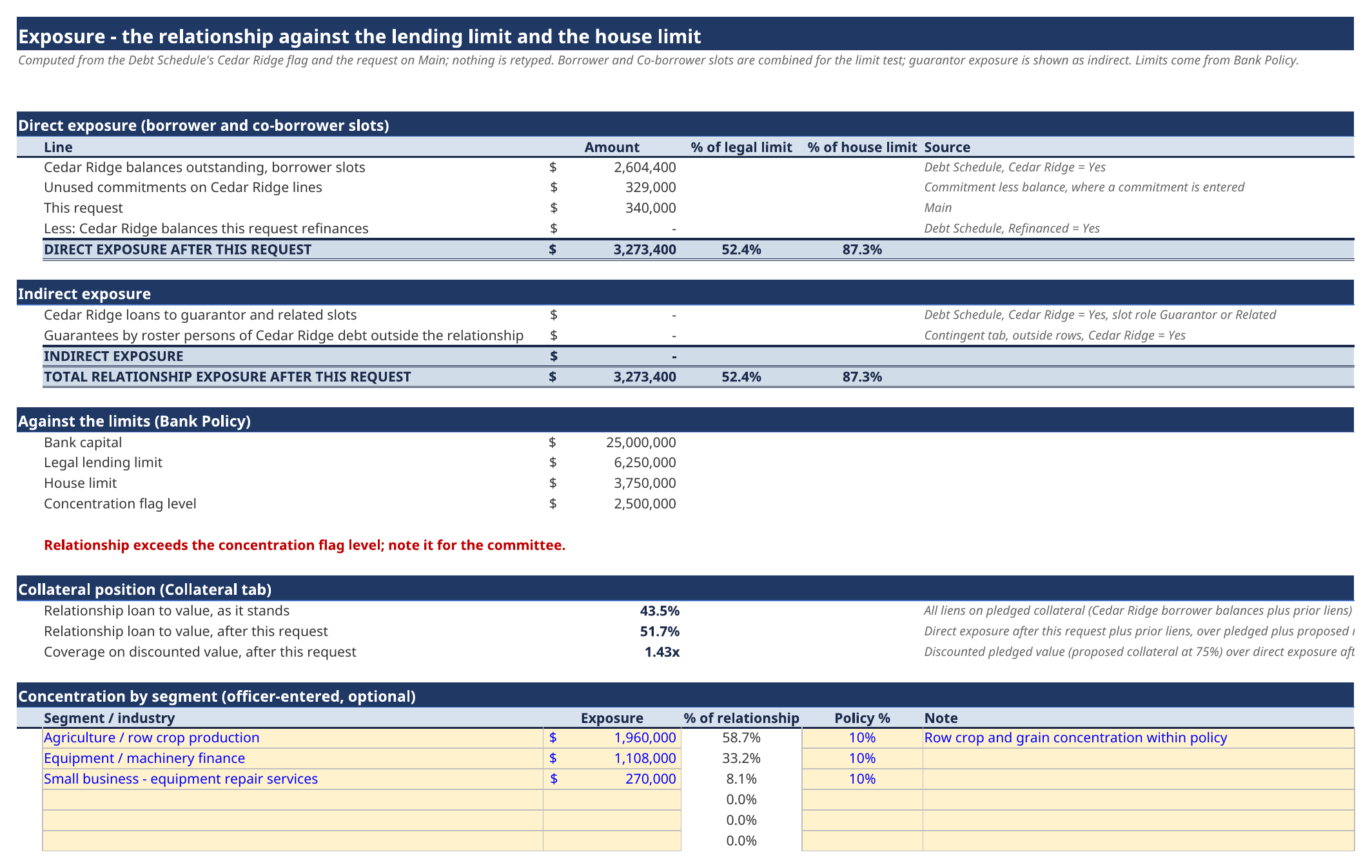 Schedule B portfolio concentration worksheet showing exposure by segment