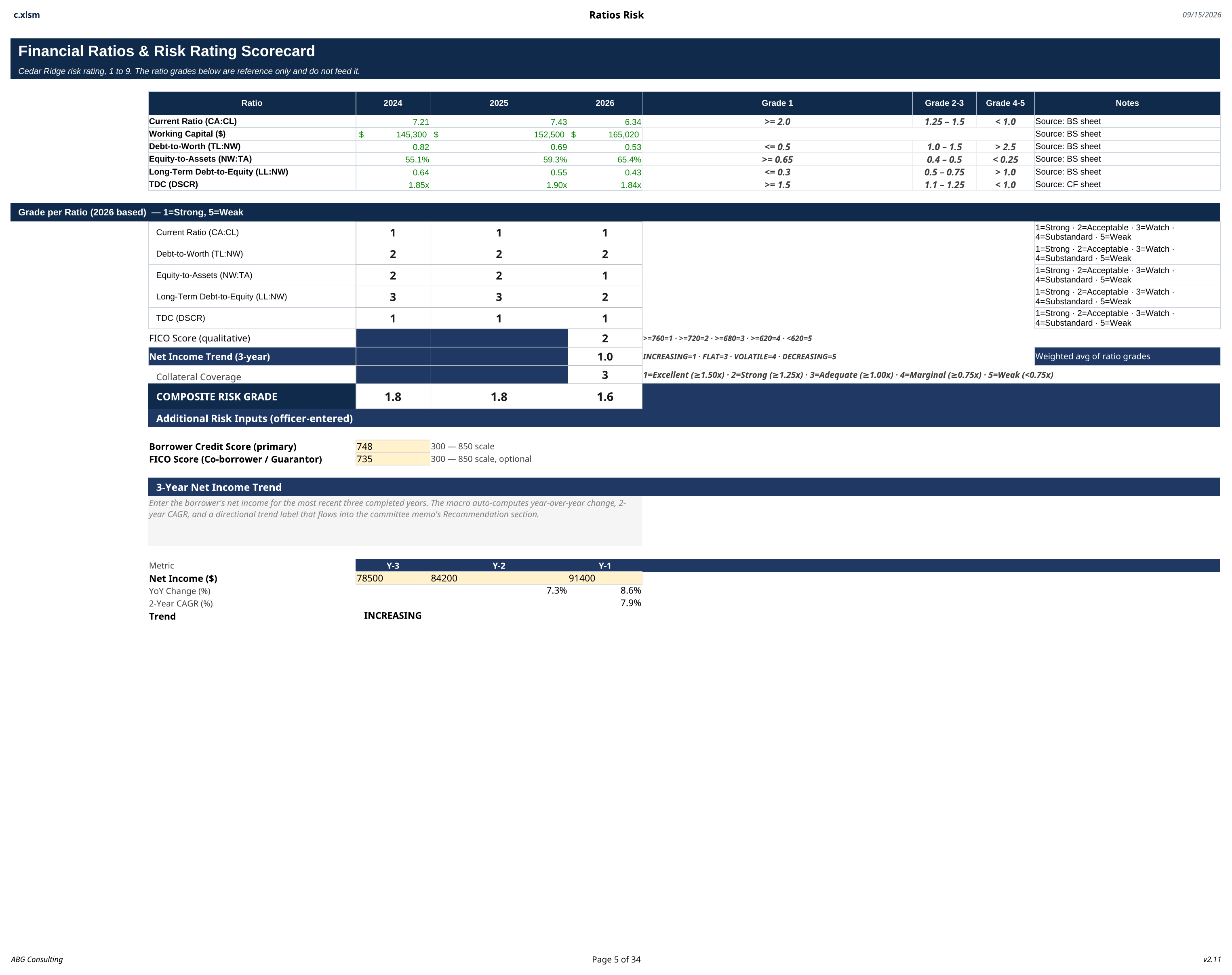 Risk rating scorecard showing ratio grades and the resulting composite risk grade